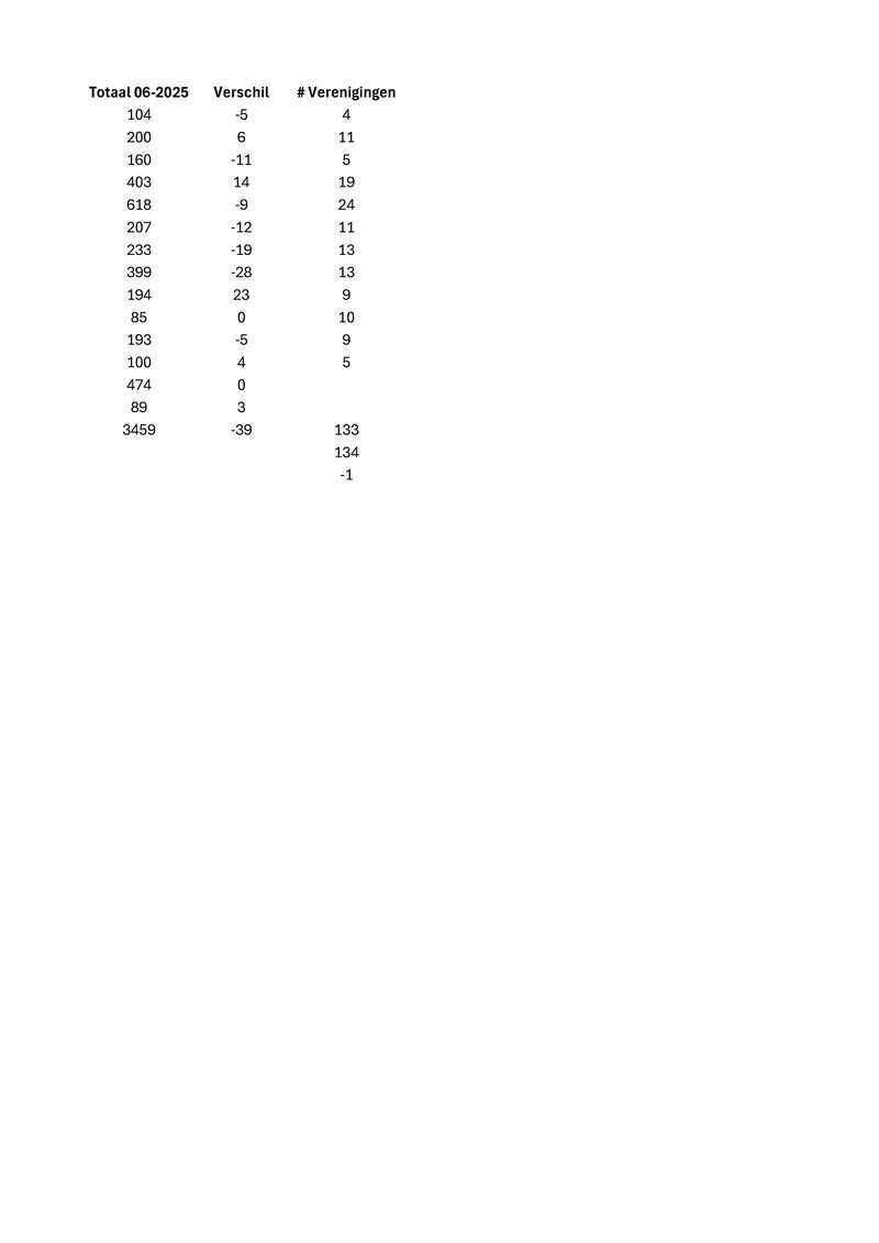 Bijlage05 - LedenTellingen-31-12-2025.pdf (pagina 2)